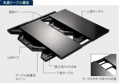免震テーブルTSD型の構造